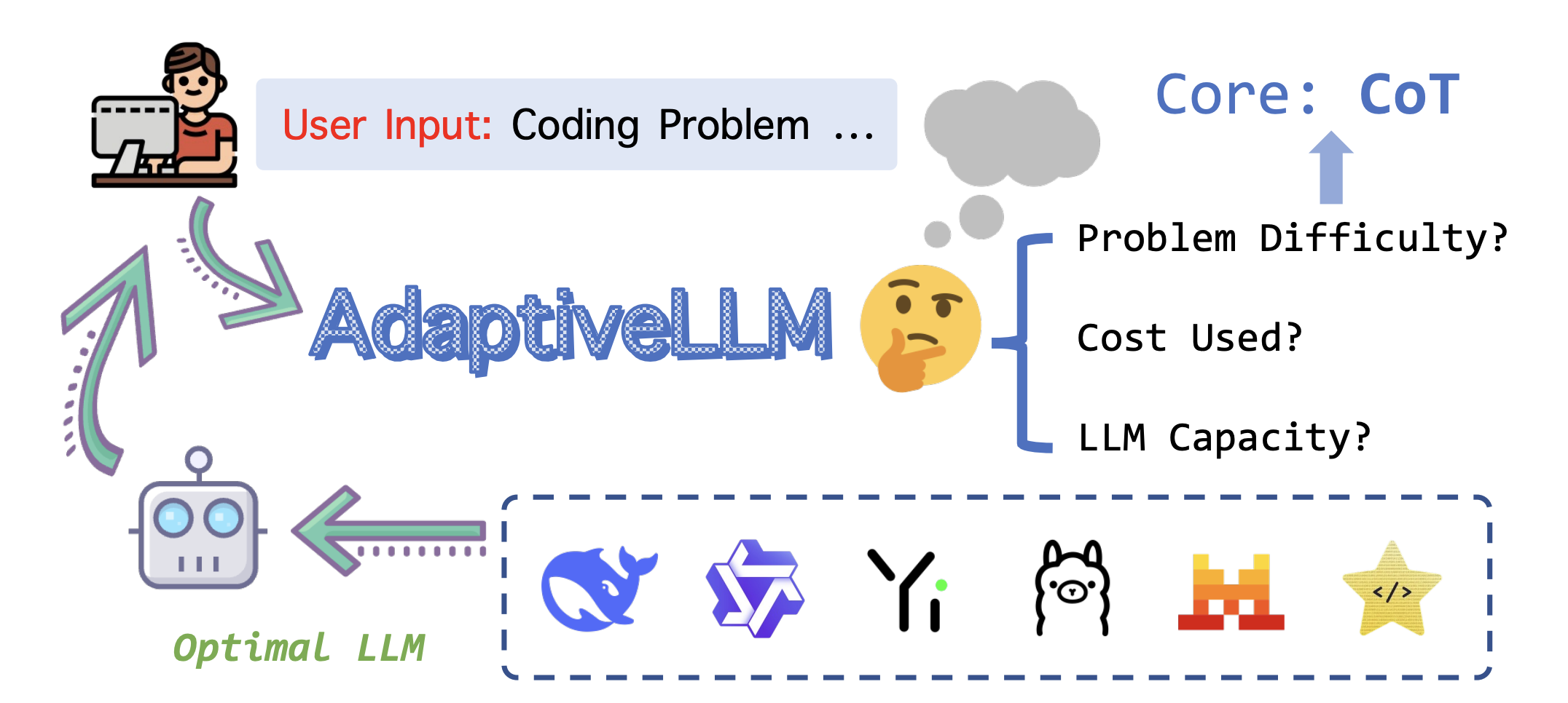 AdaptiveLLM: A Framework for Selecting Optimal Cost-Efficient LLM for Code-Generation Based on CoT Length