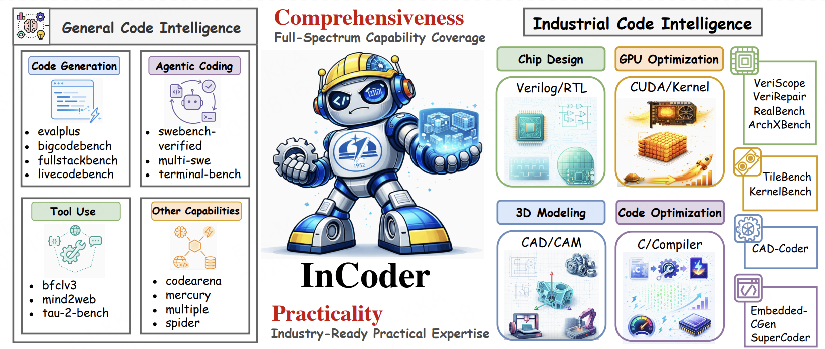 InCoder-32B: Code Foundation Model for Industrial Scenarios