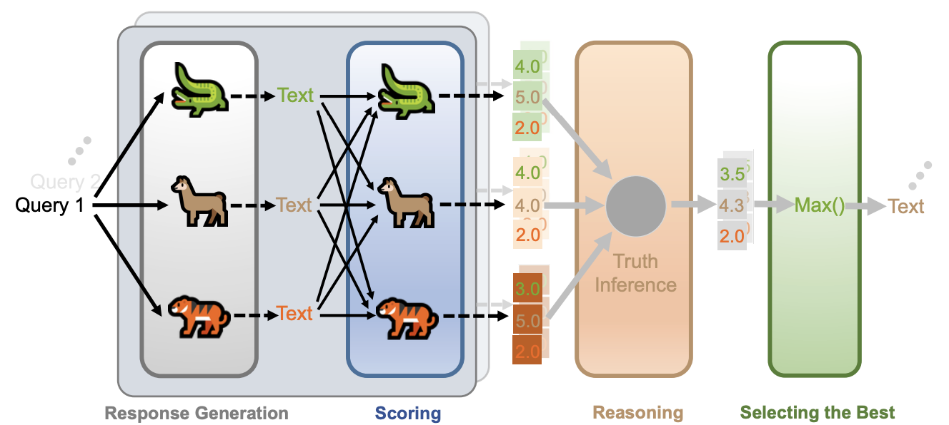 Scoring, Reasoning, and Selecting the Best! Ensembling Large Language Models via a Peer-Review Process