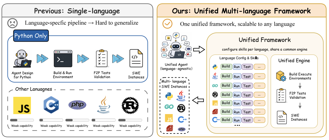 SWE-Crafter: Scaling Executable Multilingual Software Engineering Data with Meta-Skill Agents