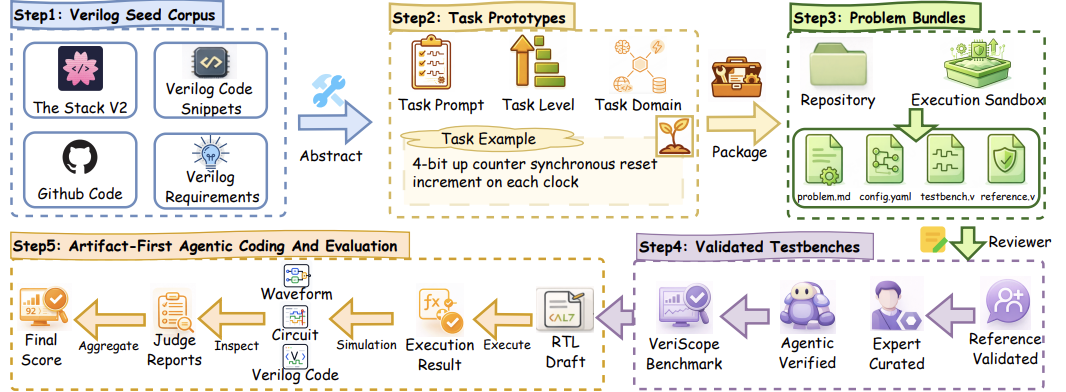 VeriScope: Measuring Verification-Ready Verilog Artifacts