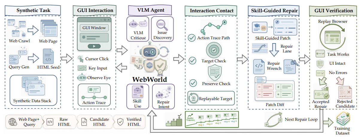 WebWorld: The Browser as a World Model for Self-Improving Web Code